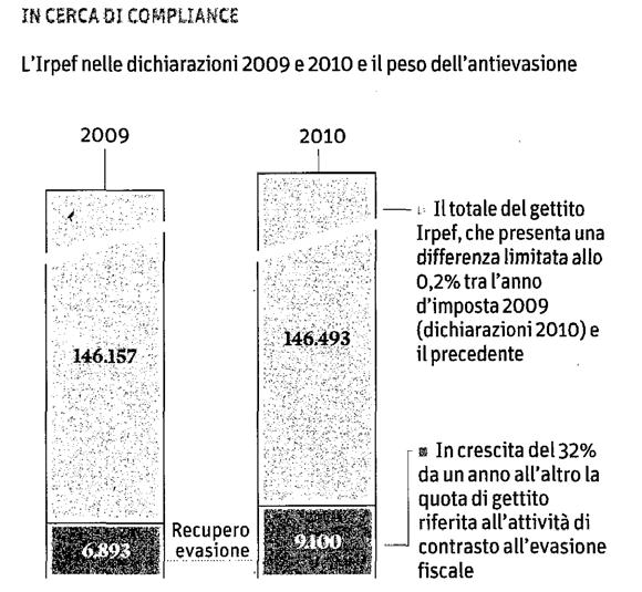 dell 11 marzo 2011 FISCO PROIETTI, ACCELERARE LA RIFORMA ROMA (MF DJ) Occorre intensificare la lotta all'evasione fiscale coordinando efficacemente l'azione delle agenzie, gli enti locali e la