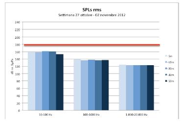 P1.3.4 MO8 P1 MIGLIORAMENTO CONTINUO 15/8/211 Pag. 21/26 cantiere, il trend della settimana è riportato in Figura 5.