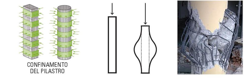 PREPARAZIONE SUPPORTI PER RINFORZO A MATRICE I pilastri sono sottoposti a carichi verticali, che ne provocano lo spanciamento.