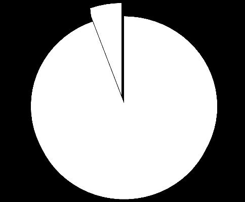 5.6% 10.5% 12.1% 94.4% 45.4% 35.7% 8.4% 30.0% 25.5% 32.