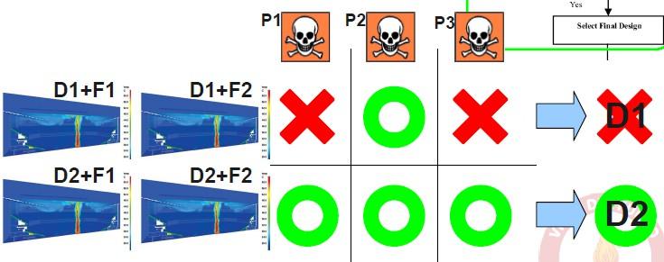 Analisi dei risultati delle elaborazioni Ciascuna elaborazione fornirà dei parametri numerici che verranno confrontati con i livelli di prestazione stabiliti nella 1 fase Verrà verificata