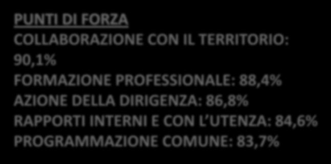 SONDAGGIO DOCENTI PUNTI DI FORZA COLLABORAZIONE CON IL TERRITORIO: 90,1% FORMAZIONE PROFESSIONALE: 88,4% AZIONE DELLA DIRIGENZA: 86,8% RAPPORTI INTERNI E CON L UTENZA: 84,6% PROGRAMMAZIONE COMUNE: