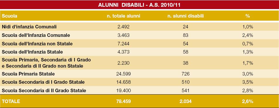 ALUNNI DISABILI La presenza di alunni disabili nella scuola reggiana ha visto negli ultimi anni una crescita dovuta all'aumento della popolazione scolastica e alla domanda sociale crescente.