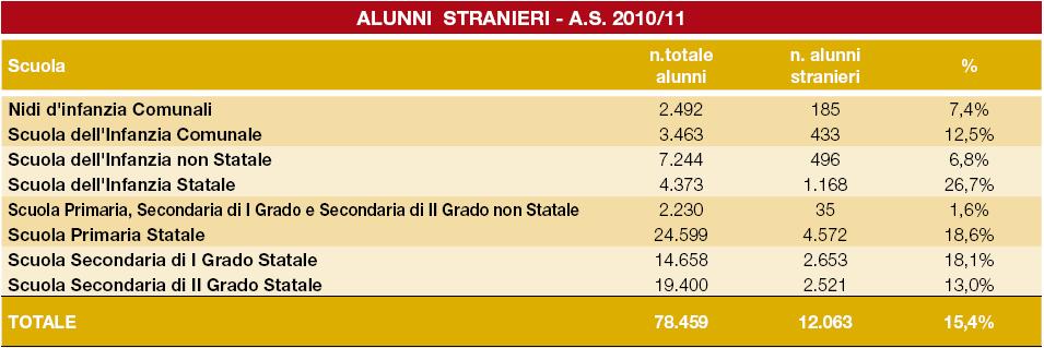 ALUNNI STRANIERI Il fenomeno dell immigrazione ha portato la scuola reggiana ad accogliere, negli ultimi anni, un numero sempre più rilevante di allievi stranieri.