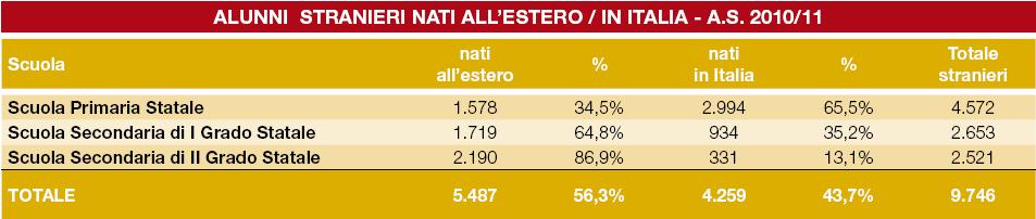 ALUNNI STRANIERI NATI ALL ESTERO / IN ITALIA Tra gli studenti stranieri delle scuole della provincia, una buona percentuale è nata in Italia (43,7% complessivamente).