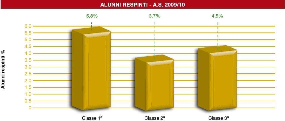 I RISULTATI NELLA SCUOLA SECONDARIA DI I GRADO Al secondo anno della reintroduzione dei voti numerici in decimi e con il requisito minimo del sei per la promozione,