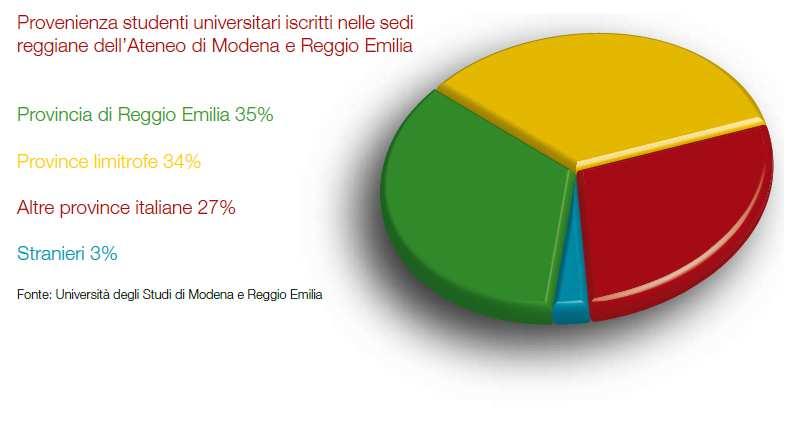 L UNIVERSITA DI MODENA E REGGIO EMILIA Il 70% degli studenti iscritti nelle sedi reggiane dell Università di Modena e Reggio Emilia
