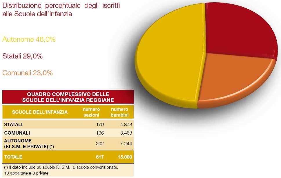 SCUOLA DELL INFANZIA Nell'anno scolastico 2010/11 risultano frequentanti il triennio di scuola