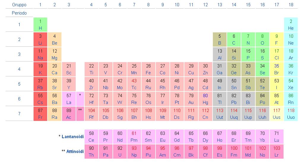 Tavola periodica dei elementi Nella tabella di Mendeleev sono organizzati 118 elementi. Solo i primi due elementi si sono formati nel Big Bang.