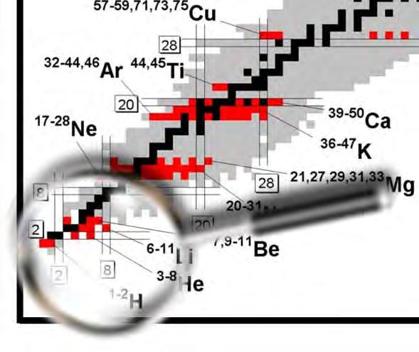 Tavola dei nuclei Esistono migliaia di tipi di nuclei (nuclidi), rappresentati nel piano (N,Z) Z isotopi N Nuclidi con lo