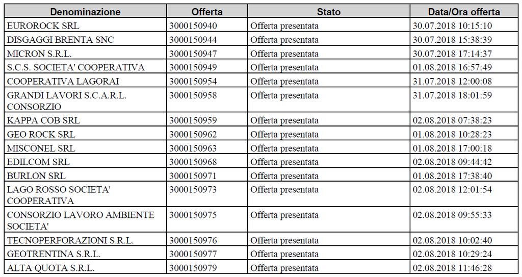 Verbale di gara Pagina 5 c) Il Presidente sopra individuato, con l assistenza dei testimoni provvede: c1) a disporre l apertura dei documenti presentati dai n.