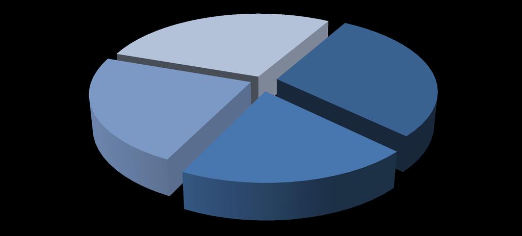 La spesa pubblica per l Energia: distribuzione per macro aree