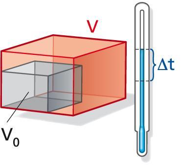 La dilatazione volumica