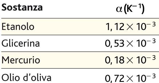 Il coefficiente di dilatazione volumica La costante α è chiamata coefficiente di dilatazione