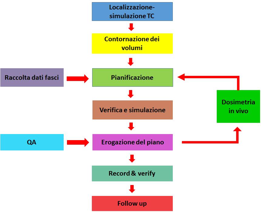 Figura 1 Schematizzazione generale dei vari step nel processo di trattamento radioterapeutico di un paziente.