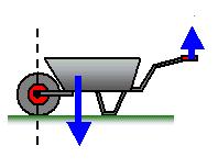 EQUILIBRIO Le leve 2 genere Fm br Fr Fm Fr bm In questa leva la forza