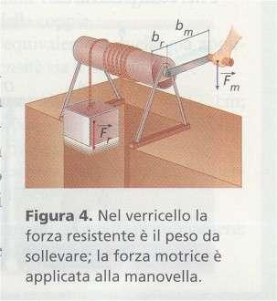 EQUILIBRIO Il verricello Il verricello o