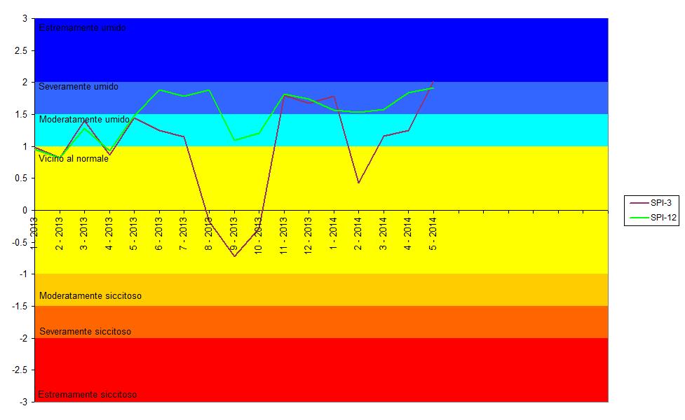 stagionale a 3 mesi (SPI-3) indica un surplus di precipitazione rispetto a quella normalmente attesa fin da novembre 2013 e addirittura l indice annuale (SPI-12) pone il territorio regionale nella