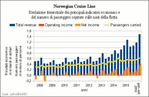 it Norwegian Cruise Line festeggia i risultati record ottenuti nel terzo trimestre Il gruppo crocieristico prevede che il trend positivo proseguirà anche nel 2017 Norwegian Cruise Line (NCL) ha