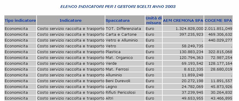 Indicatori elementari