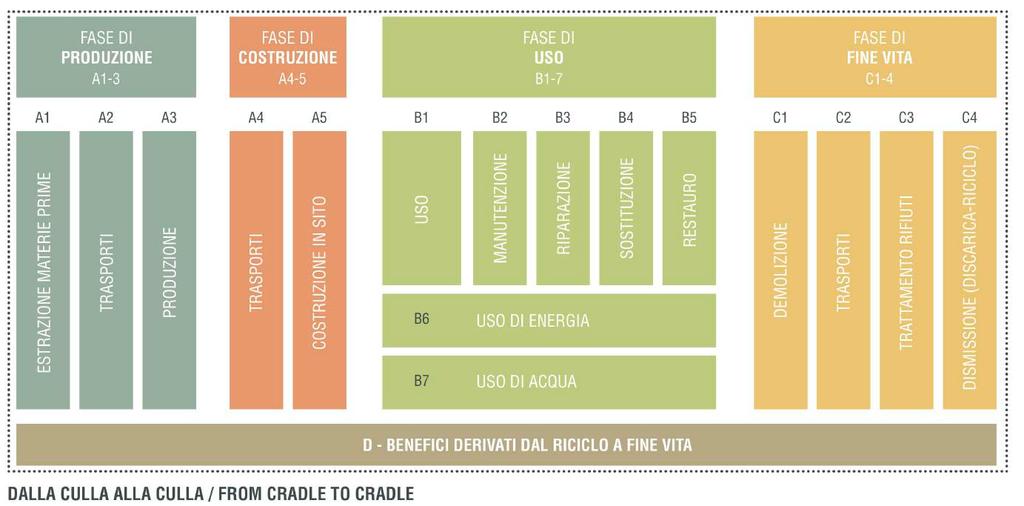 L approccio del ciclo di vita nel settore delle costruzioni EN