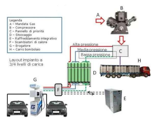 compresso detto CNG (compressed natural gas) e a gas liquido criogenico detto