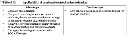 TECNICHE EMERGENTI Combined electrochemical oxidation processi che combinano elettrochimica, fotochimica ed ossidazione catalitica CONSUMI 9,2 KWh per m 3 di WW con una concentrazione di EDTA di 500