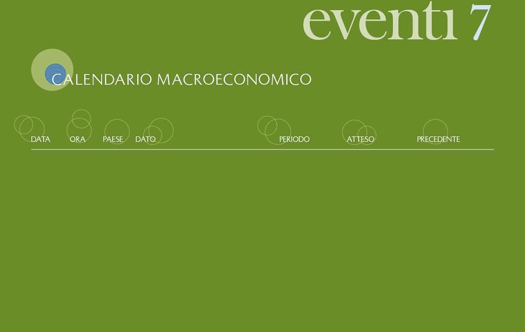 3-giu-13 16:00 US Spesa edilizia m/m Apr 1,00% -0,02 3-giu-13 16:00 US ISM Manifattura May 50,50 50,70 4-giu-13 06:30 AU RBA CASH TARGET Jun 4 2,75% 2,75% 4-giu-13 11:00 EC PPI zona euro m/m Apr