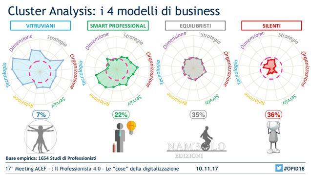 IL Cluster analysis: i 4 modelli di business Fonte: Osservatorio Professionisti e