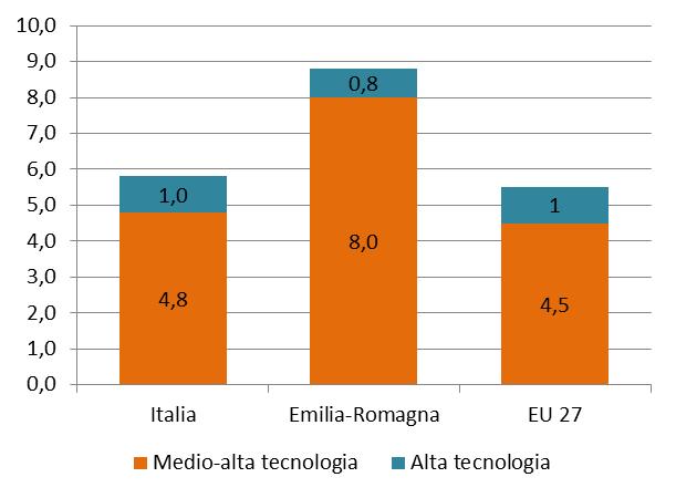 Occupati nei settori industriali ad alta e medio-alta