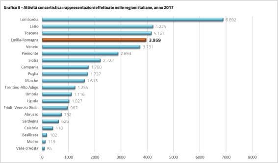 Come evidenziato nella Tav. 1, il 2017, in Emilia-Romagna, registra un calo (-3,6%) delle rappresentazioni rispetto all'anno precedente.