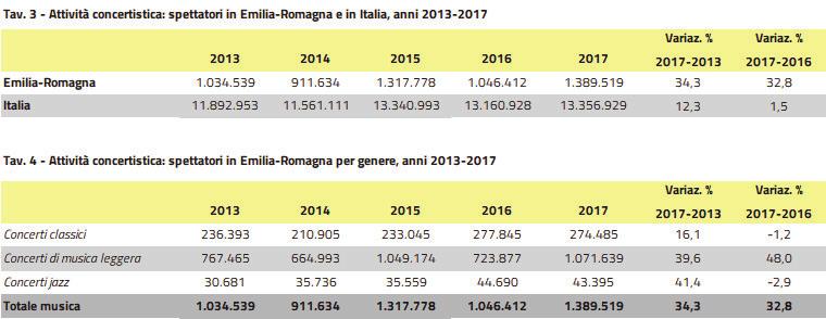 Per quanto riguarda gli spettatori nel 2017, sia in Emilia-Romagna che a livello nazionale, si registra un aumento rispetto il 2016.
