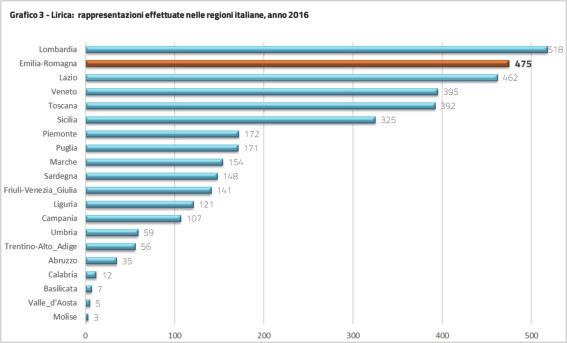 Le rappresentazioni liriche nel 2017 rispetto al 2016 sono in aumento in Emilia- Romagna del 17,3% e in Italia dell'8,7%.