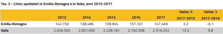 I dati relativi ai biglietti venduti registrano nel 2017 rispetto al 2016 un calo in Emilia-Romagna del 6,1%, mentre in Italia un aumento del 5,8%.