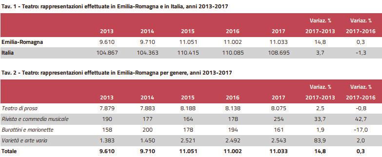 La disaggregazione delle rappresentazioni secondo i generi che compongono il settore teatrale e il confronto 2017 con il 2016 dimostra che in Emilia-Romagna: - sono