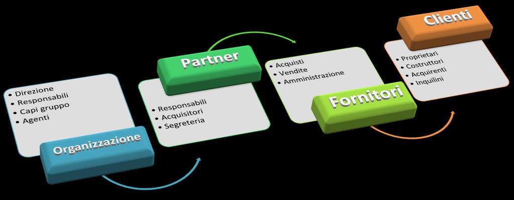 Partner e collaboratori. Per il miglioramento del rapporto con i partner ed i collaboratori (informatori, amministratori di condominio, portieri, etc.). Fornitori.