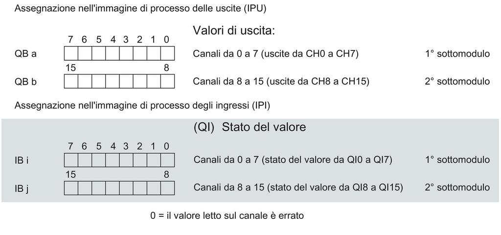 Parametri/Area di indirizzi 4.