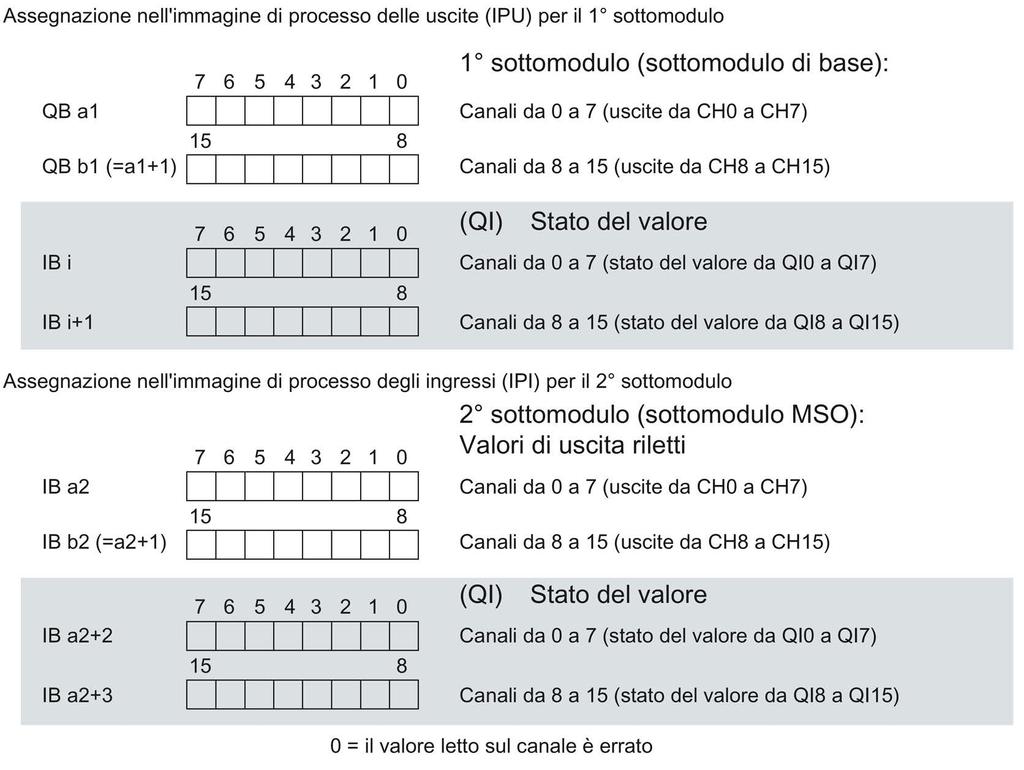 Parametri/Area di indirizzi 4.3 Area indirizzi La seguente figura mostra l'assegnazione dell'area indirizzi per il sottomodulo 1 e 2 e lo stato del valore.