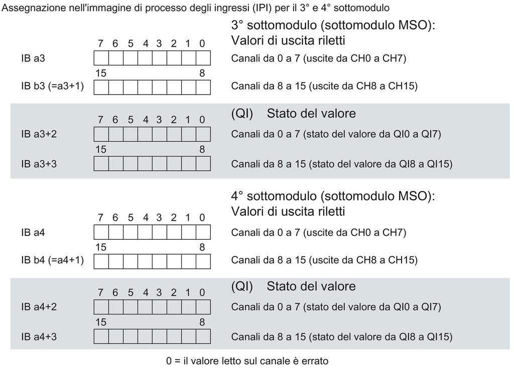 Parametri/Area di indirizzi 4.3 Area indirizzi La seguente figura mostra l'assegnazione dell'area indirizzi per il sottomodulo 3 e 4 e lo stato del valore.