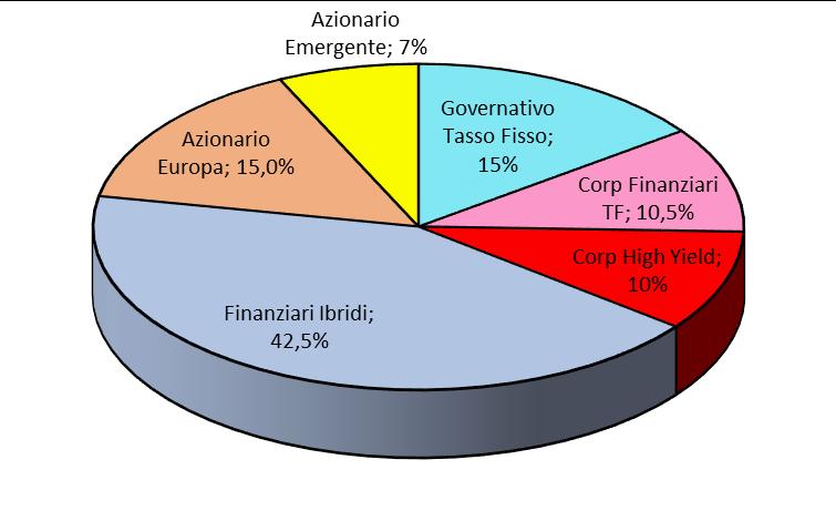 MINIMINIZZO RISCHIO ATTESO DATO L OBIETTIVO DEL 5% DI RENDIMENTO SENZA VINCOLI VINCOLI Azionario Europa MINIMO 15% Governativo tasso fisso