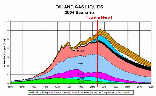 Andamento della produzione di petrolio dal 1930 ai nostri
