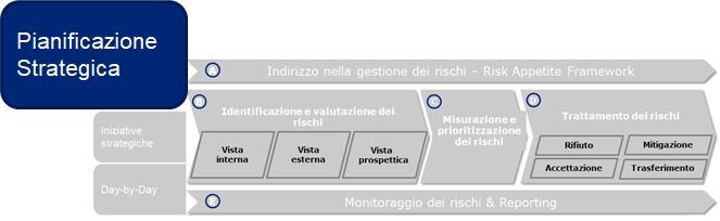 Risk Adjusted Business Planning Il RABP rappresenta un approccio innovativo, integrato in un processo di risk management evoluto, per una pianificazione strategica, economica e finanziaria adattata