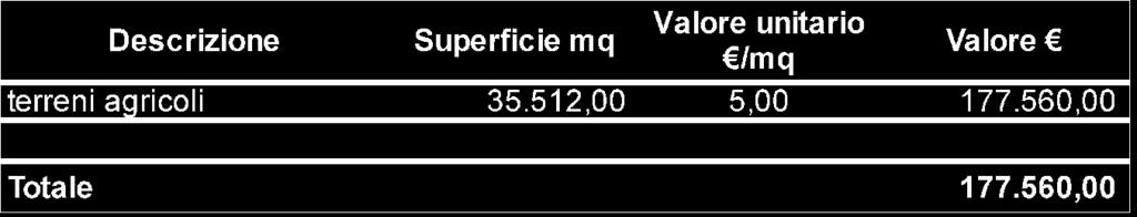 LOTTO UNICO N.C.T. del Comune di Boschi Sant Anna (VR) fg 2 p.lla 137, seminativo irriguo cl.u, consistenza ca 51 fg 2 p.lla 166, seminativo cl.1, cons. ha 1 are 28 ca 48 fg 2 p.lla 168, frutteto cl.