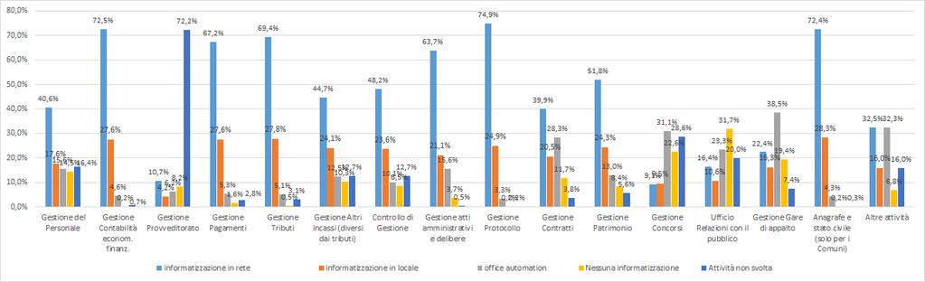 FIGURA 6. AMMINISTRAZIONI LOCALI CHE UTILIZZANO TECNOLOGIE CHE PERMETTONO RISPARMI DI COSTO E DI TEMPO. Anno 2015.