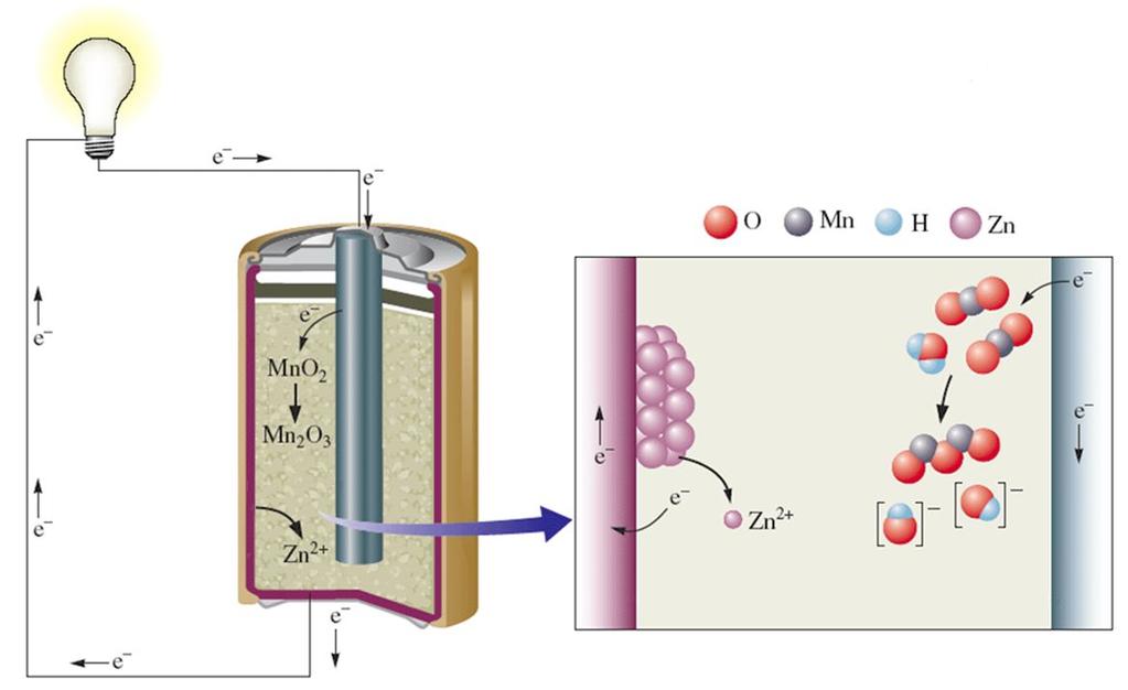 Pila Leclanché guaina isolante pasta elettrolitica MnO 2 /Mn 2 O 3 elettrodo di grafite contenitore di Zn elettrodo di grafite anodo: Zn (s) Zn 2+ (aq) + 2e contenitore di