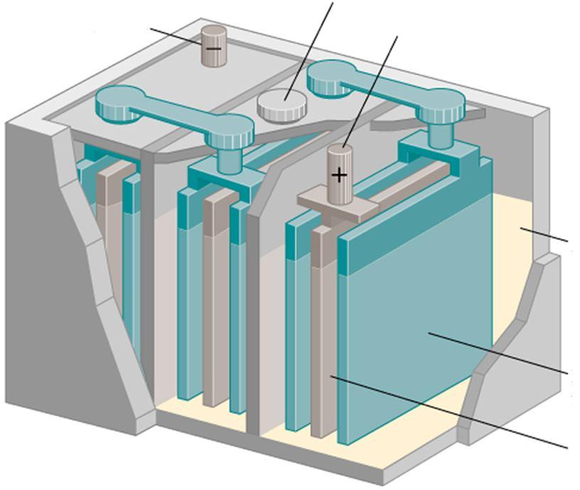 Batteria al piombo anodo tappo catodo soluzione di H 2 SO 4 piastre negative: griglie di Pb rivestite di Pb spugnoso piastre positive: griglie di Pb rivestite di PbO 2 anodo: Pb (s)