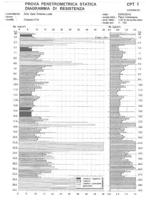 2.2.22.2. DESCRIZIONE DELLE INDAGINI EFFETTUATE ED ANALIZZATE CON RELATIVI RISULTATI Indagini eseguite in sito: Al fine di caratterizzare l area in esame sono state analizzate n.