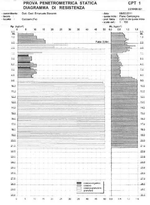 2.2.20.2. DESCRIZIONE DELLE INDAGINI EFFETTUATE ED ANALIZZATE CON RELATIVI RISULTATI Indagini eseguite in sito: Al fine di caratterizzare l area in esame è stata analizzata una prova penetrometrica