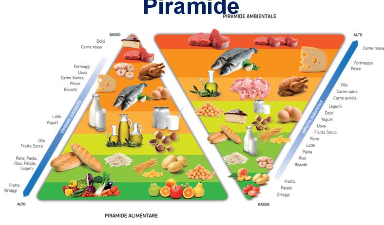 PIRAMIDE ALIMENTARE: RIFORMULAZIONE DEI PRODOTTI ESISTENTI E LANCIO NUOVI PRODOTTI 107 63 prodotti riformulati dal 2012 in base ai principi della Doppia Piramide nuovi prodotti