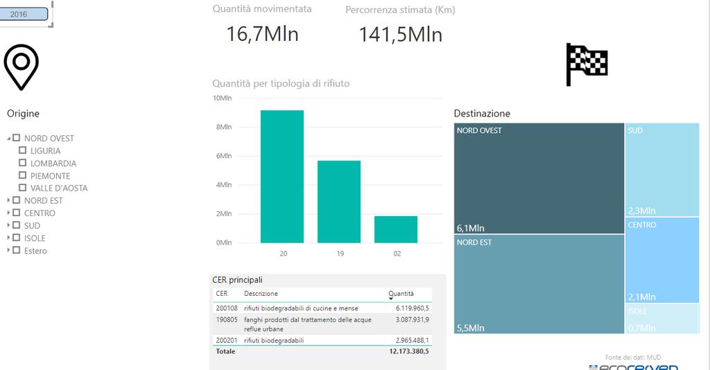 Anche i biodegradabili Nel 2016 vengono movimentati 17 Mt che percorrono 140 Mkm e